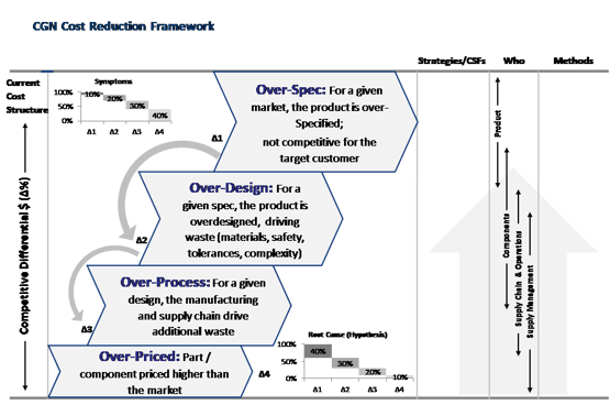 CGN Cost Reduction Framework