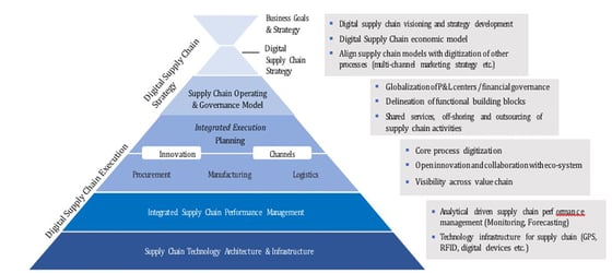 Figure Digitizarion of Supply Chain Framework-1
