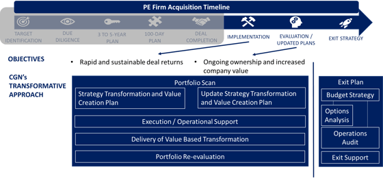 PE Firm Acq timeline