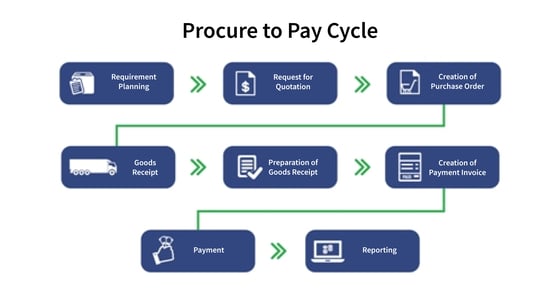 Procure to Pay