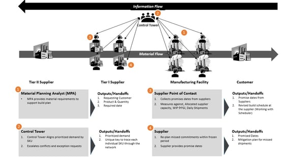 demand prioritization process