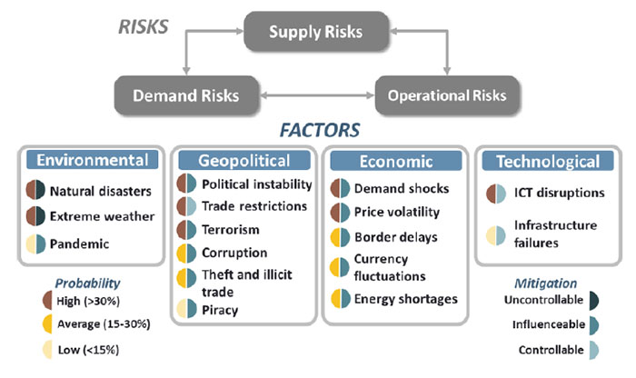 SCM Logistics World 2018