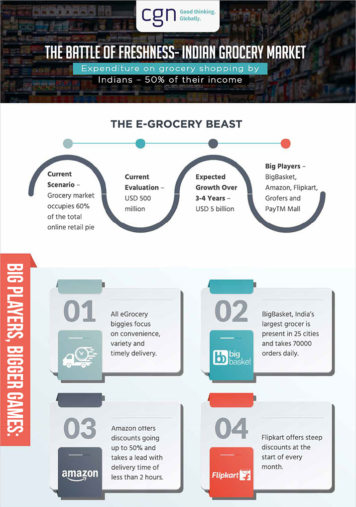 The Battle of Freshness - Indian Grocery Market