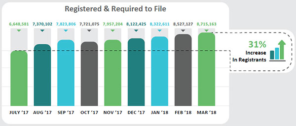 Registered & Required to File