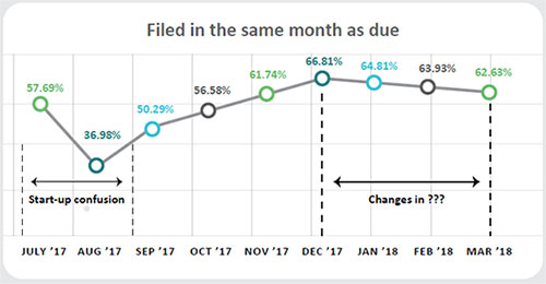 Filed in the same month as due